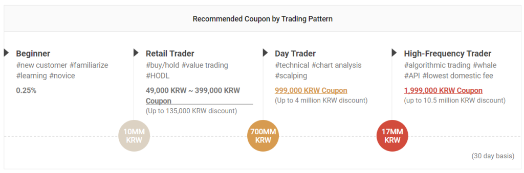 Bithumb coupon trading pattern