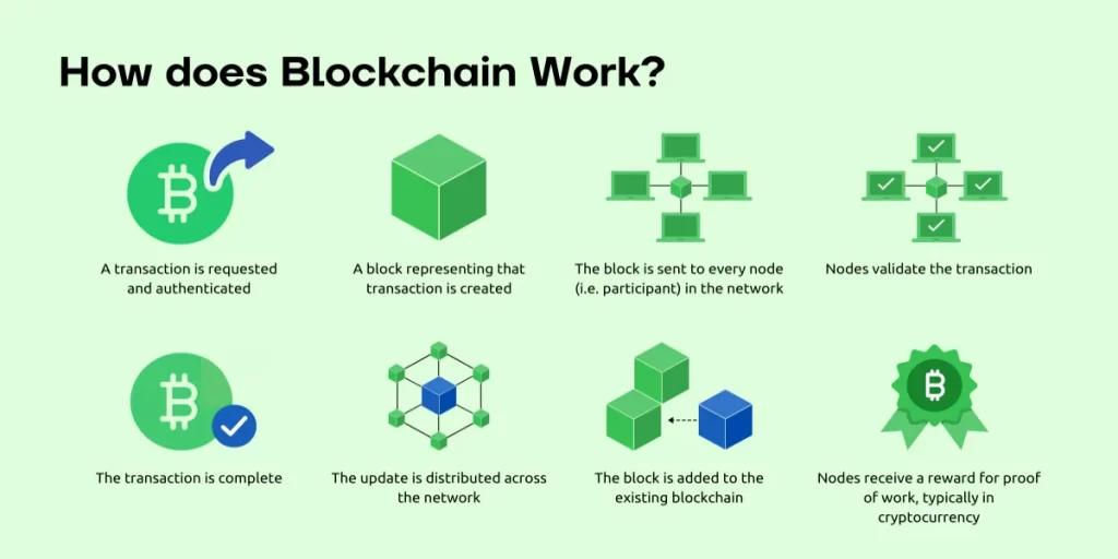 blockchain working