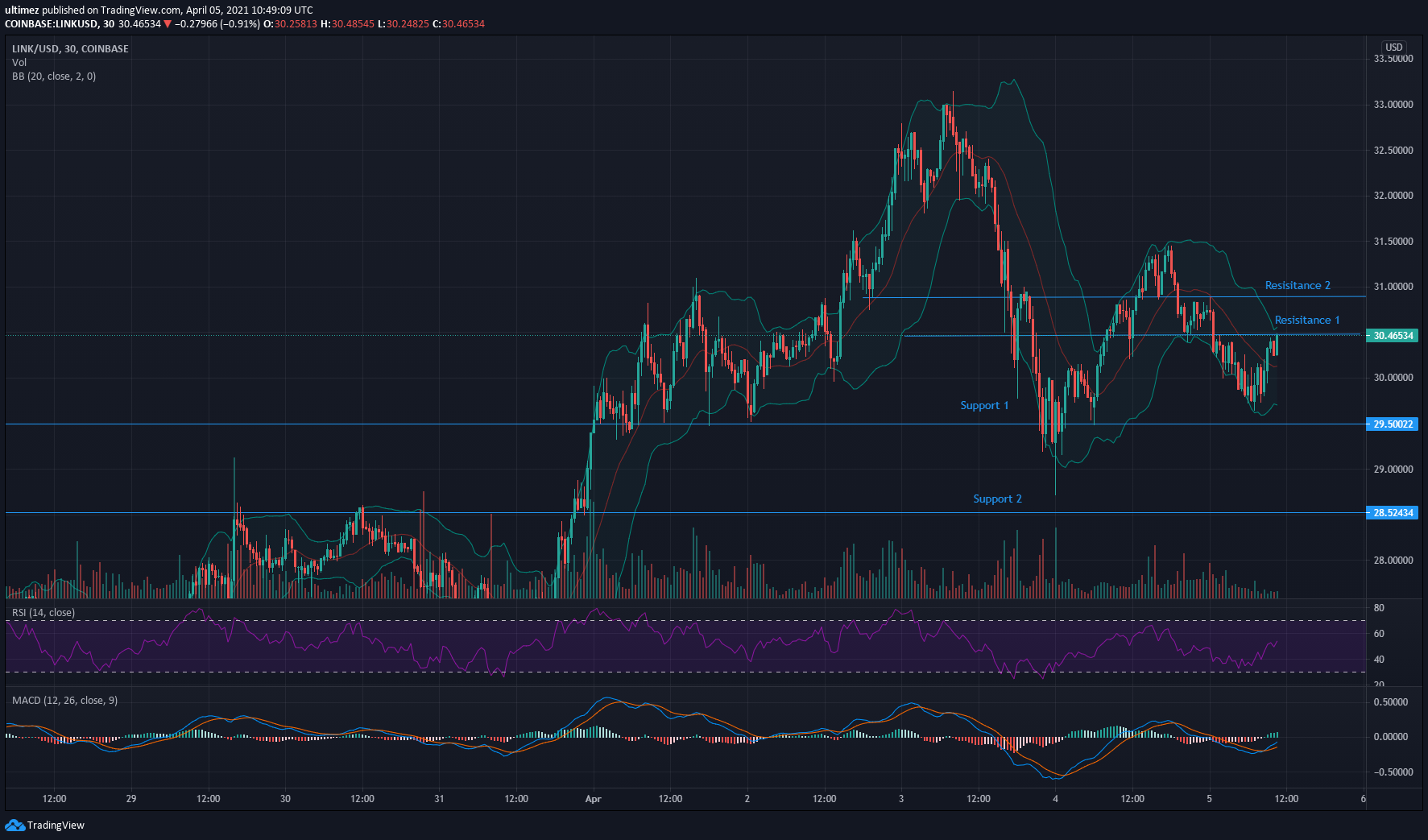 Chainlink Price Analysis- Link Poised to Break  in April? 2021