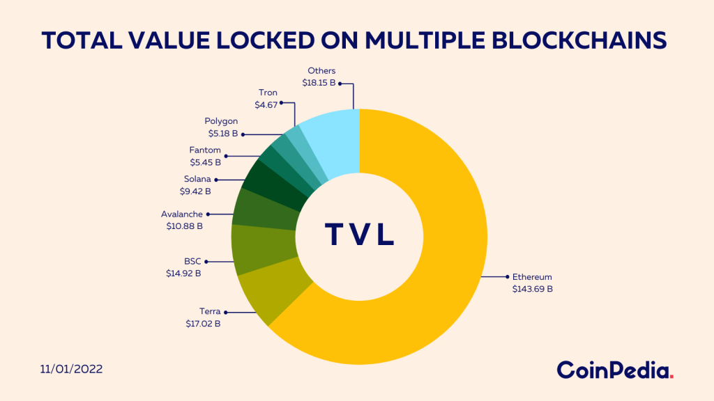 tvl  Will DeFi’s Be The Only Way Out For The Crypto Industry’s Ails This Q1? tvl 1024x576