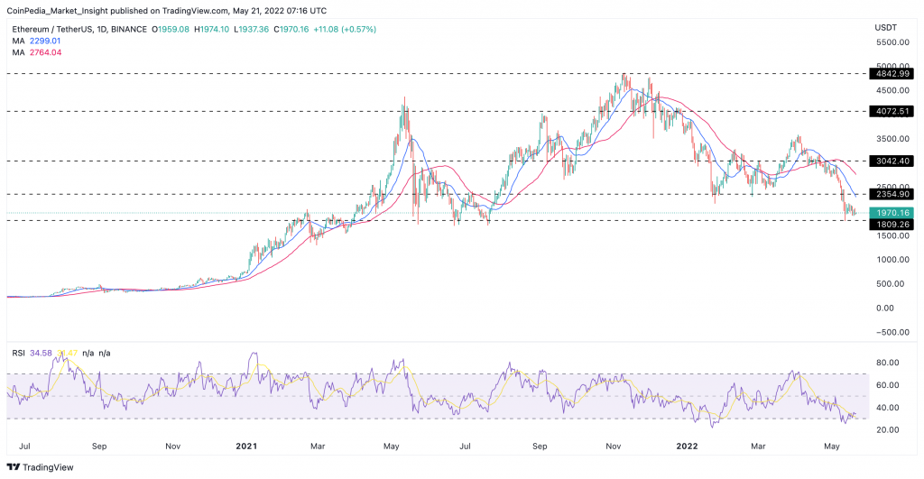 Ethereum (ETH) Price To Fall $950–$1,900 by October 2022! Here's Why
