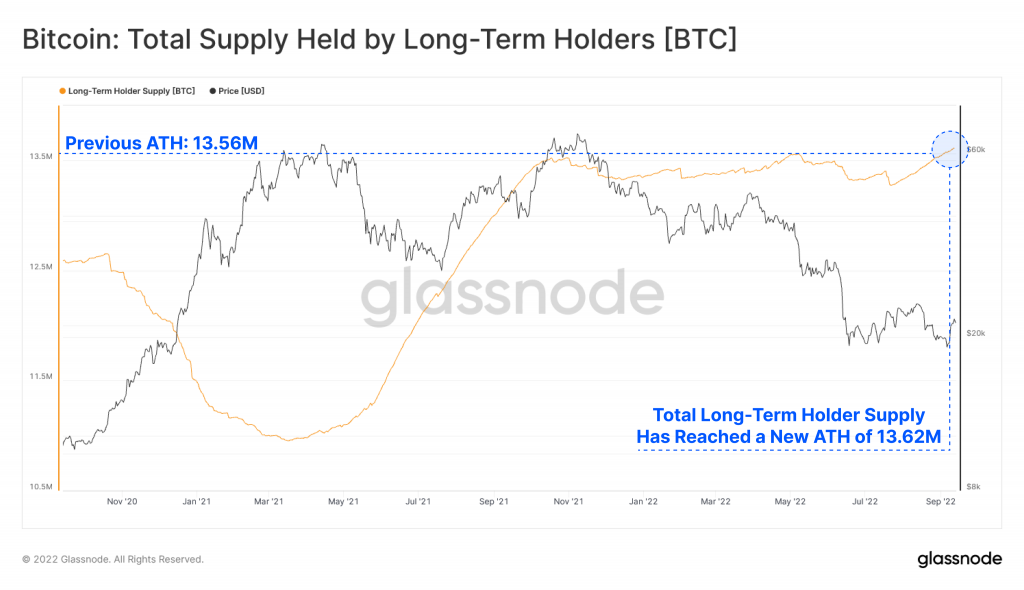 Bitcoin-Total-Supply-Held-By-Long-Term-Holders