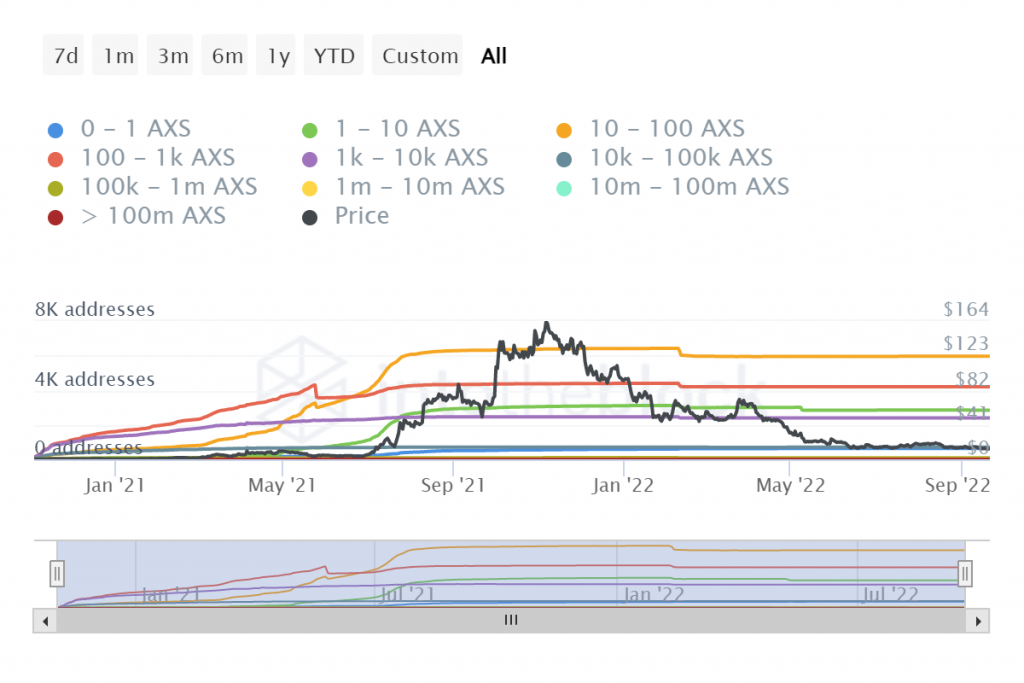 axs crypto price prediction 2022