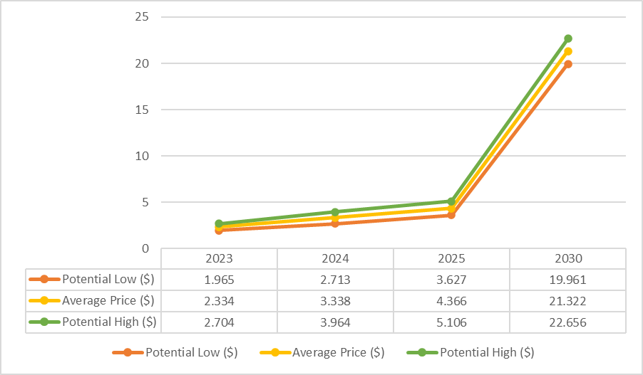 Near Protocol Price Prediction, NEAR Price Prediction, Near price, Near Protocol price