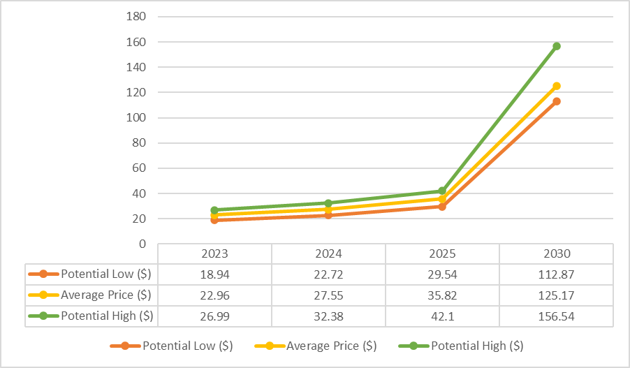 Ethereum Classic Price Prediction 2023 - 2030.