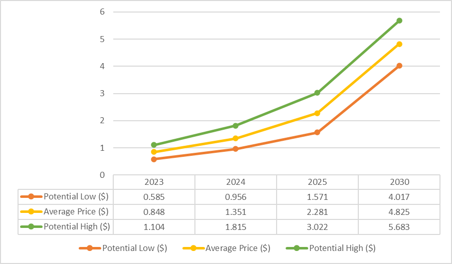 Ripple Price Prediction, XRP price, Ripple price