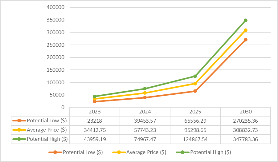 Bitcoin price analysis for 1 February 2023