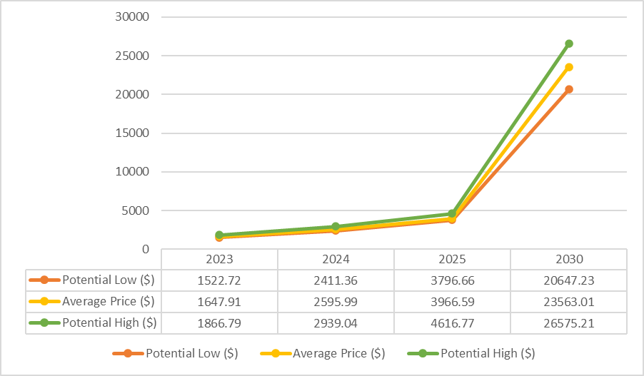 ETH price prediction, Ethereum price, ETH price