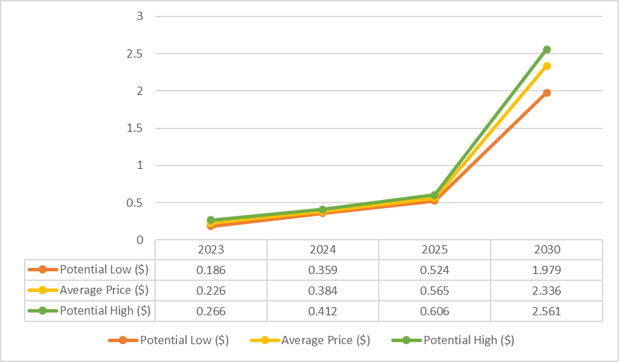 LRC Price Prediction