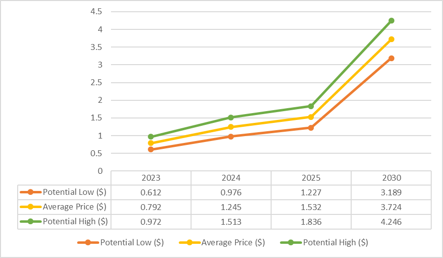 Sandbox Price Prediction