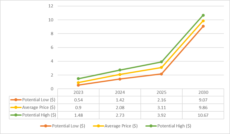 Decentraland Price, MANA price, Decentraland price prediction 