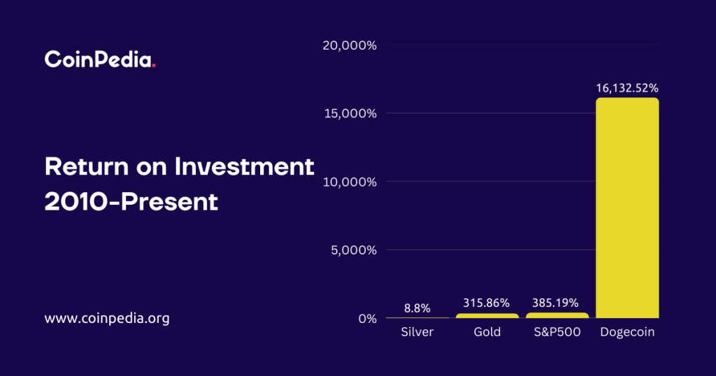 Dogecoin Price Prediction