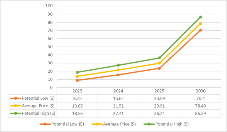 axs crypto price prediction 2030