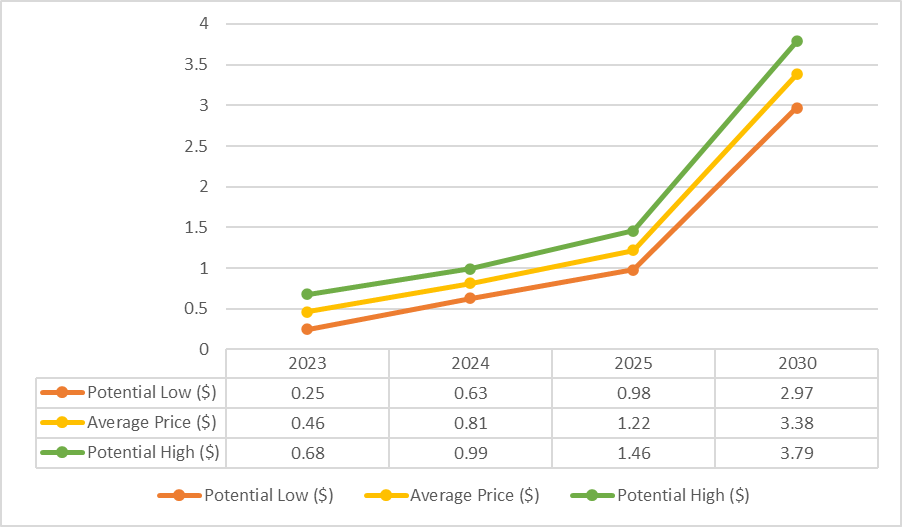 Loopring Price Prediction, LRC Price Prediction, Loopring price, LRC crypto price