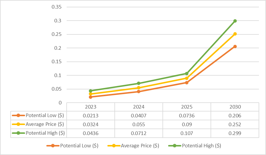 Zilliqa Price Prediction 2023, 2024, 2025, 2026 - 2030