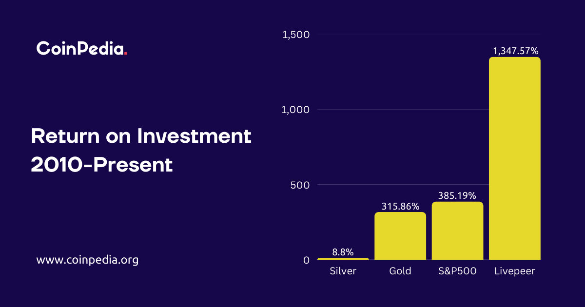 Live Peer (LPT) Price Prediction 2024, 2025, 2026 2030