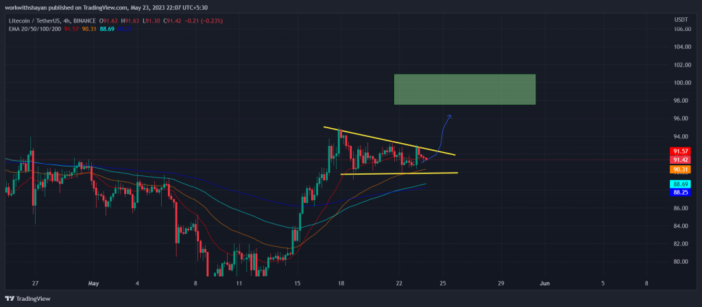 image 411 Litecoin is trading near the most anticipated level at $90! Here's what traders can expect next