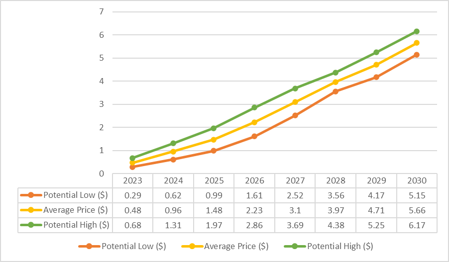 Decentraland price prediction 2023 - 2030