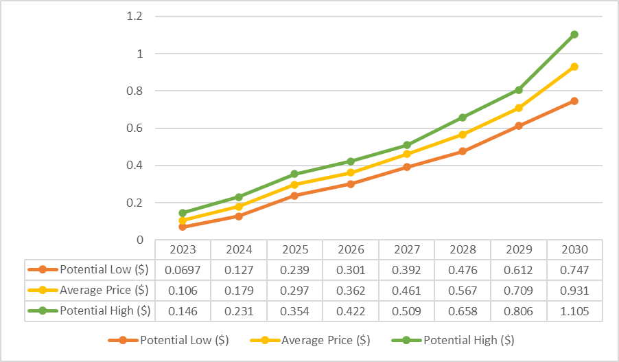 cronos price prediction