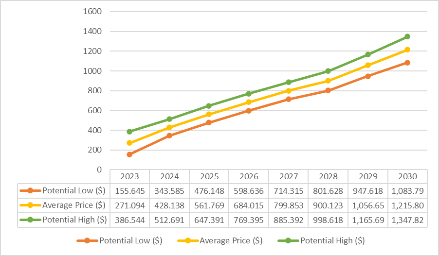 Bitcoin Cash Price Prediction