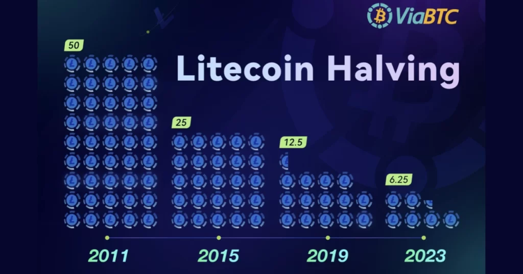 LTC Halving Triggers Market Turmoil: Price Plunges by 10% in One Week and Mining Profits Take a Hit!