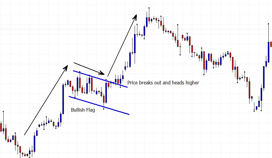 Chart Patterns Mastery: Predict Market Trends Like a Pro