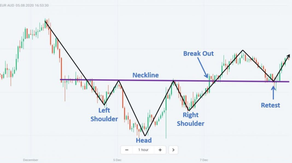 Chart Patterns Mastery: Predict Market Trends Like a Pro