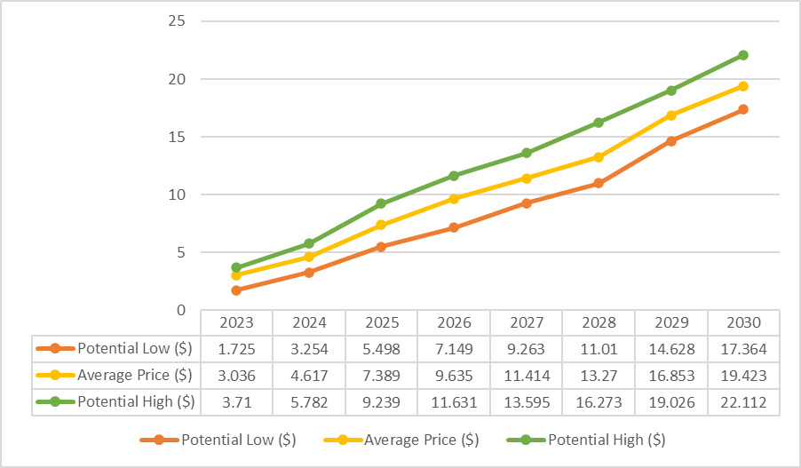 Lido Dao Price Prediction 2023 - 2030