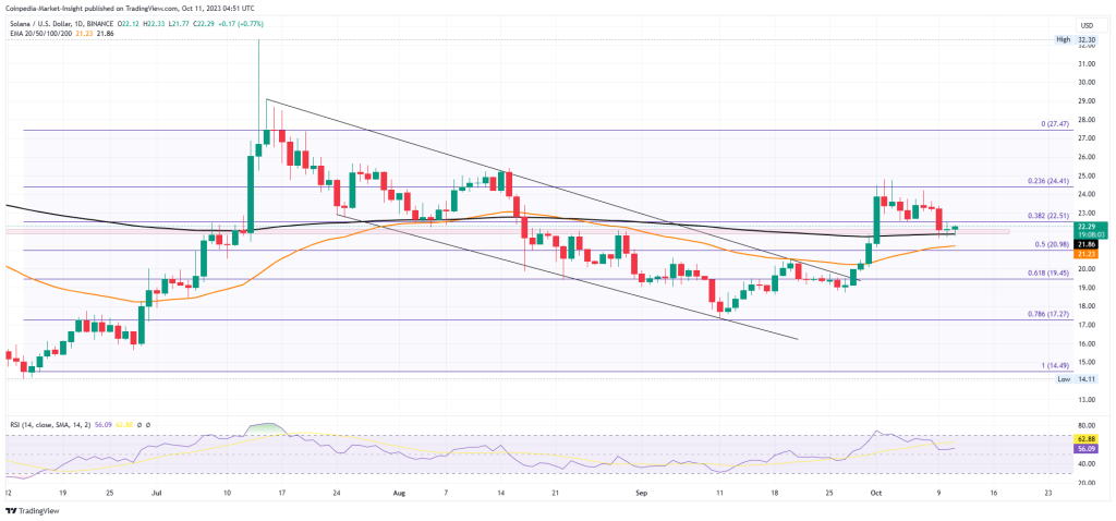 Solana Price Analysis: Is Reversal on the cards? - CoinCodeCap