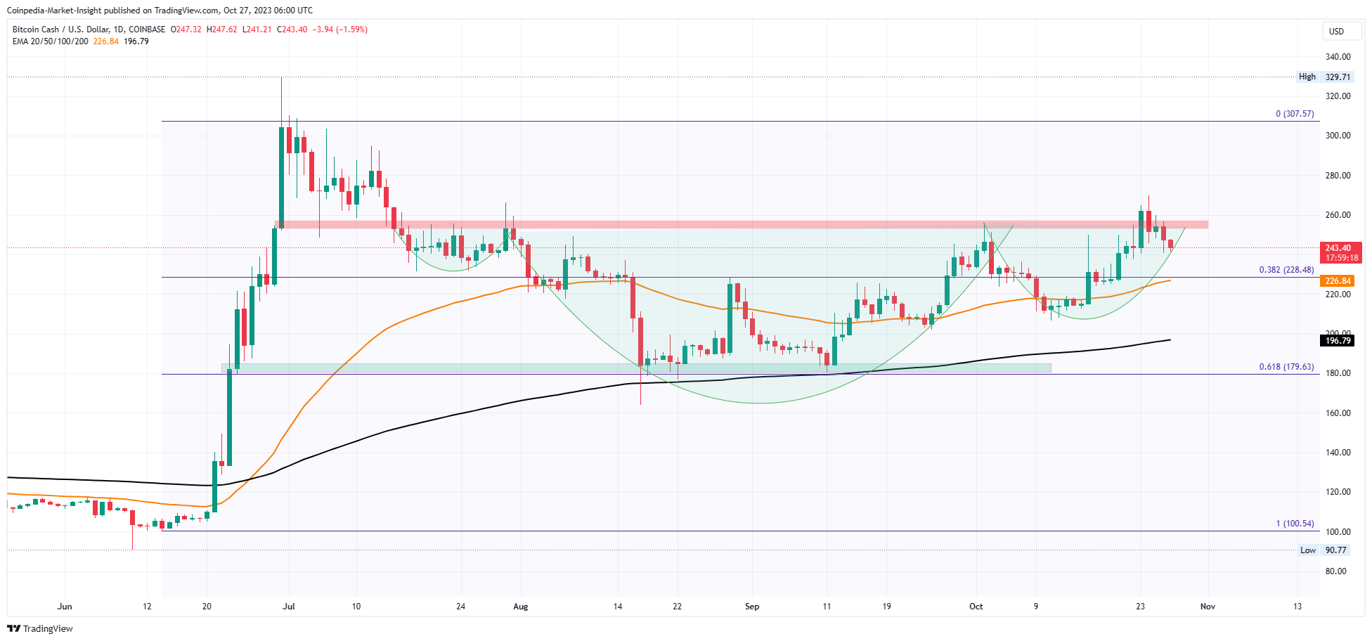 Курс bch btc