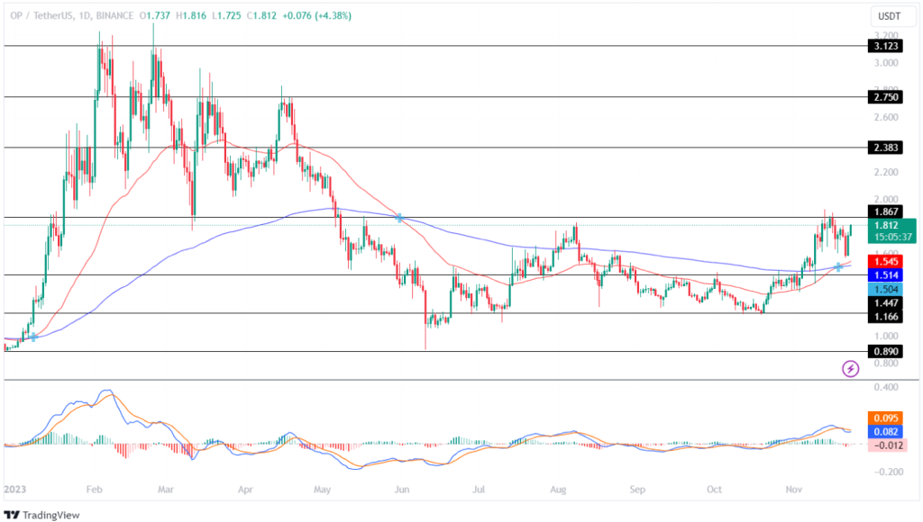 OP Price Prediction 2023