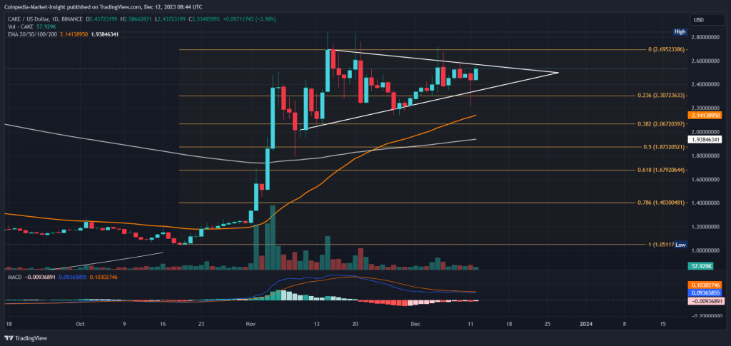 CAKE Price Eyes Breakout: Can Bulls Drive The Uptrend Beyond ?