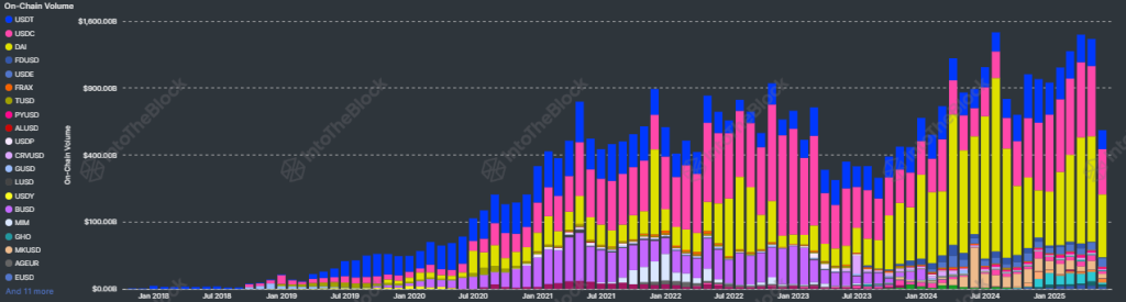On-chain Volume