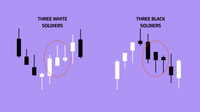 From Basics to Brilliance: Learn Three White Soldiers and Three Black Crows in Crypto Price Action Trading