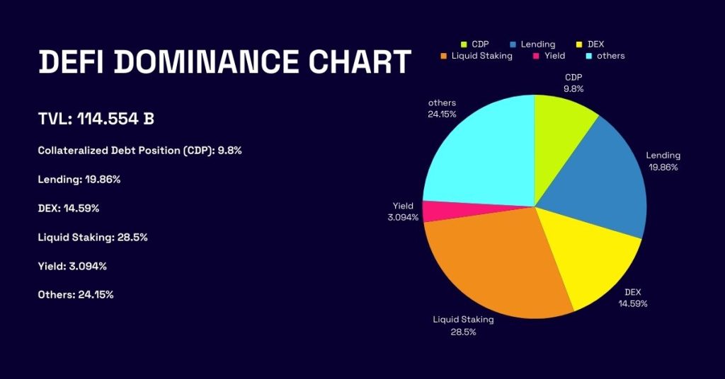 DeFi Dominance Chart