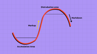 Wyckoff Method trading