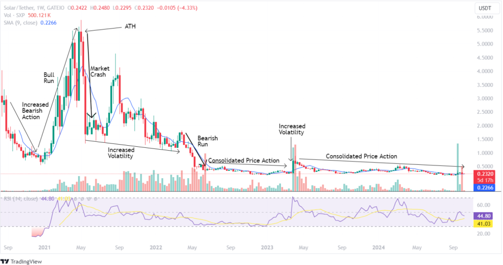 Dự đoán giá năng lượng mặt trời 2024 – 2030: SXP có phải là một khoản đầu tư tốt?