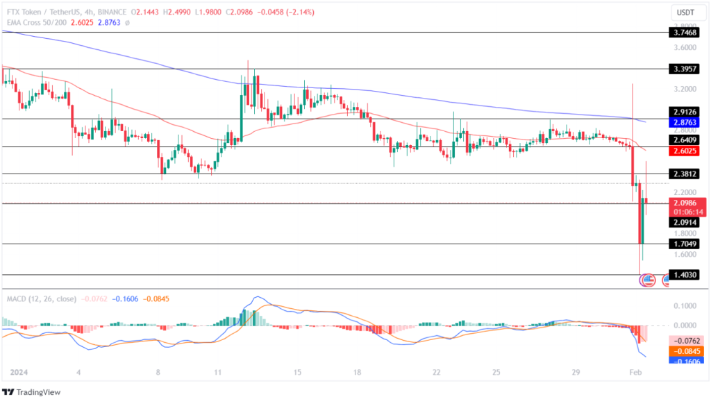 FTX Token Price Prediction 2024