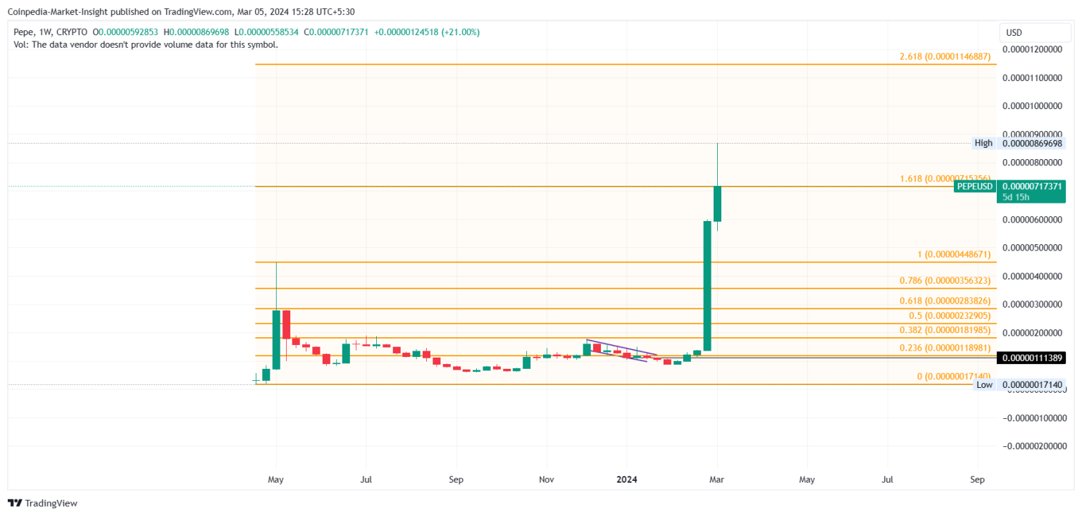 PEPE Coin Price Prediction 2023, 2024, 2025, 2026 2030