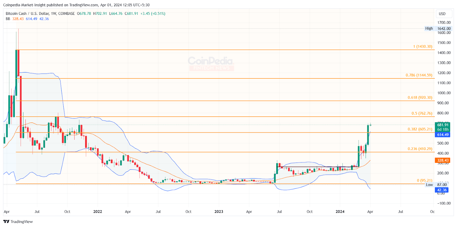 Can Bitcoin Cash reach $1,000?