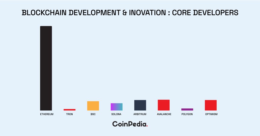 Blockchain Analysis: Development and Innovation
