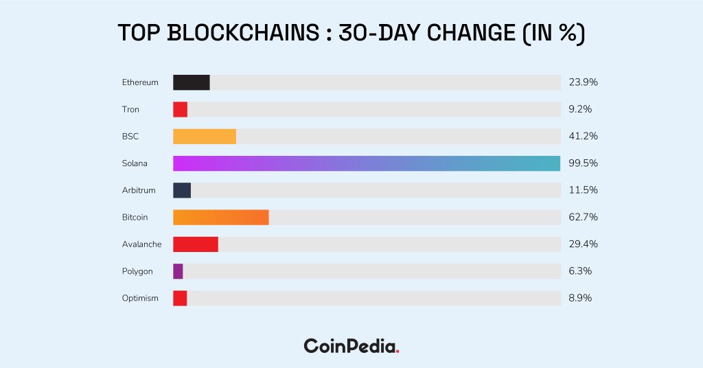 Top Blockchains Using 30-Day TVL Movement 