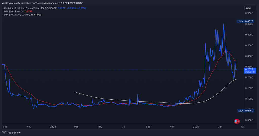 1000倍の成長の可能性を持つ7つの仮想通貨 - Coinpedia