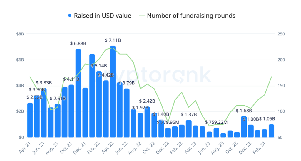 number of fund raising rounds