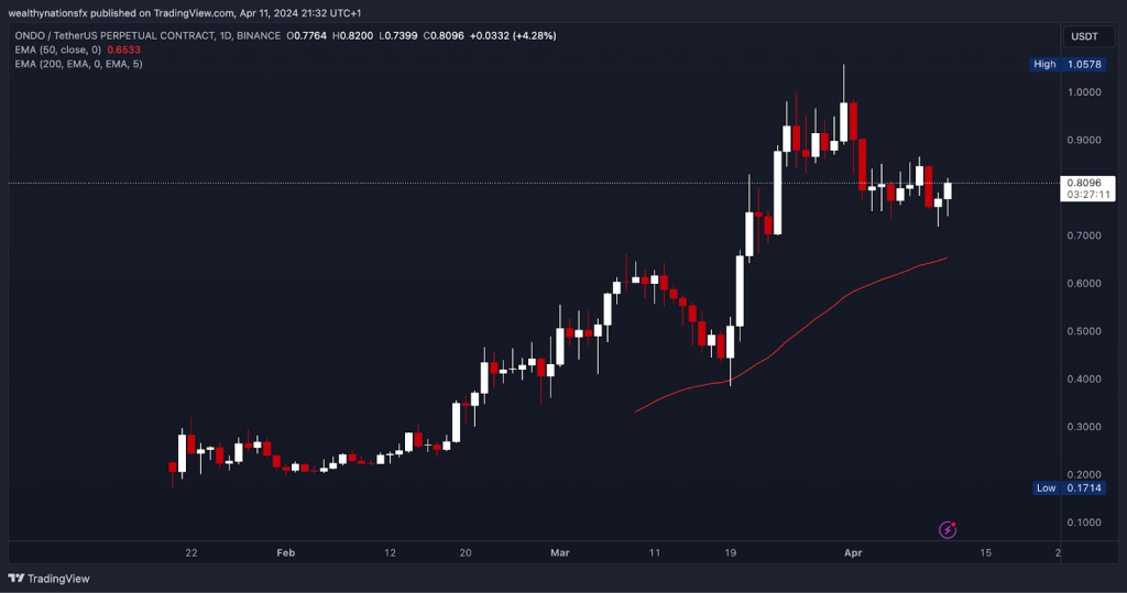 ONDO/USDT price chart showing historical price movements and trends