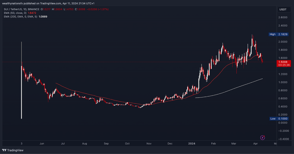 SUI/USDT price chart showing historical price movements and trends