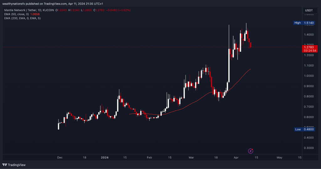 MNT/USDT price chart showing historical price movements and trends