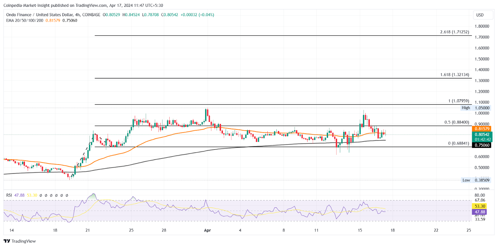 Top Altcoins With High Recovery Potential To Buy This Week
