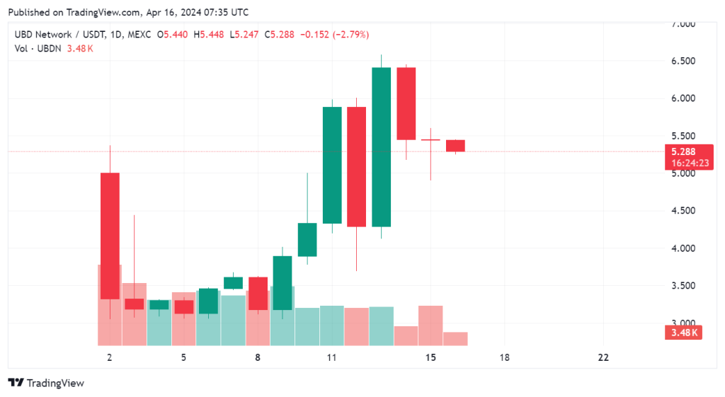 UBDN/USDT Daily Chart: