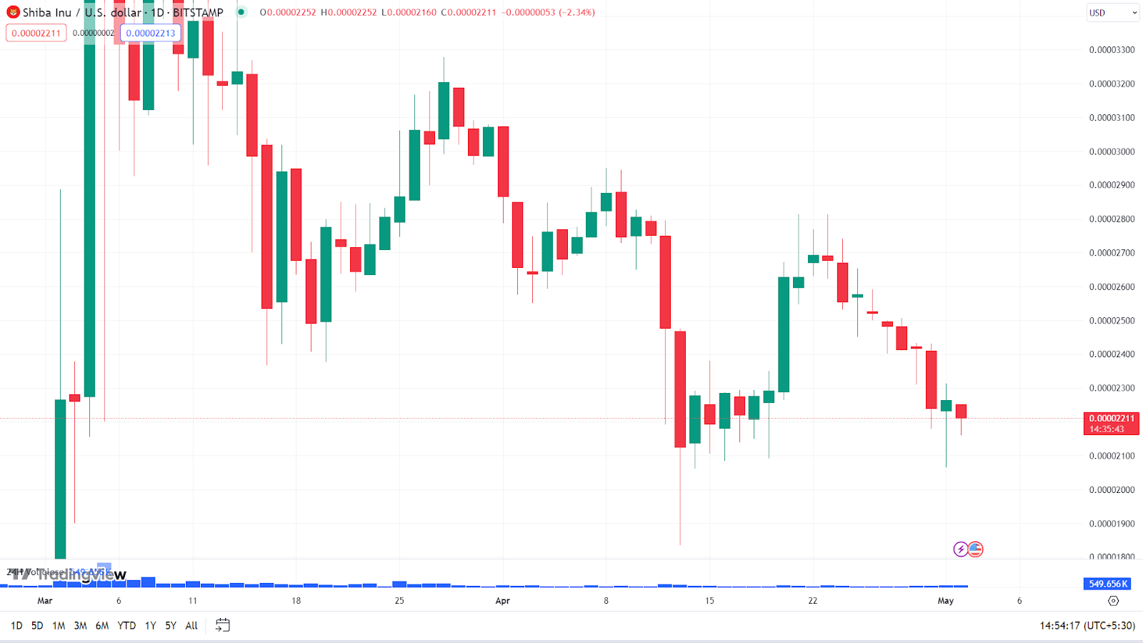 Shibarium Hard Fork จะกระตุ้นให้ราคา SHIB บูมหรือไม่